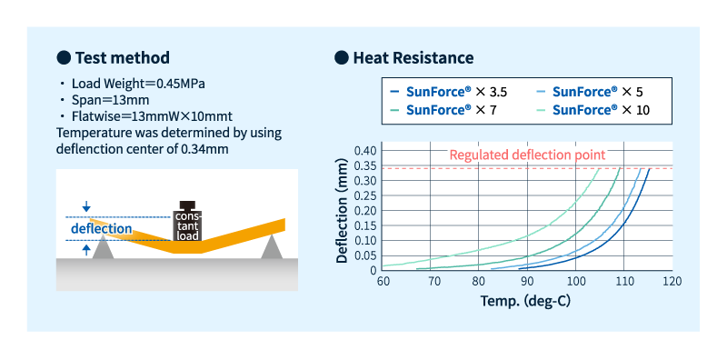 工程塑料颗粒泡沫珠 SunForce BE 的耐热性