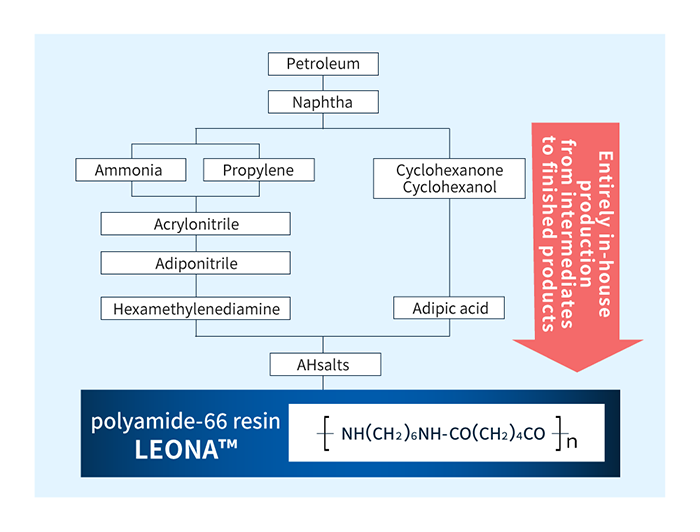LEONA™聚酰胺树脂从原材料到树脂的生产流程