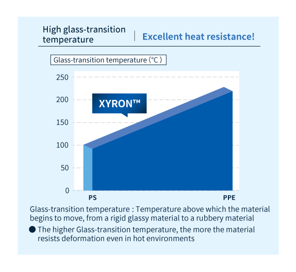 改性 PPE 树脂XYRON™的耐热性