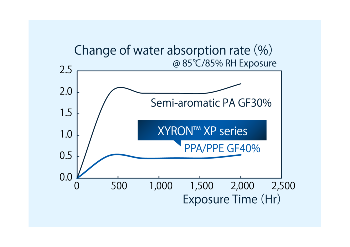 ザイロン™ XPシリーズの高温高湿下の低吸水性
