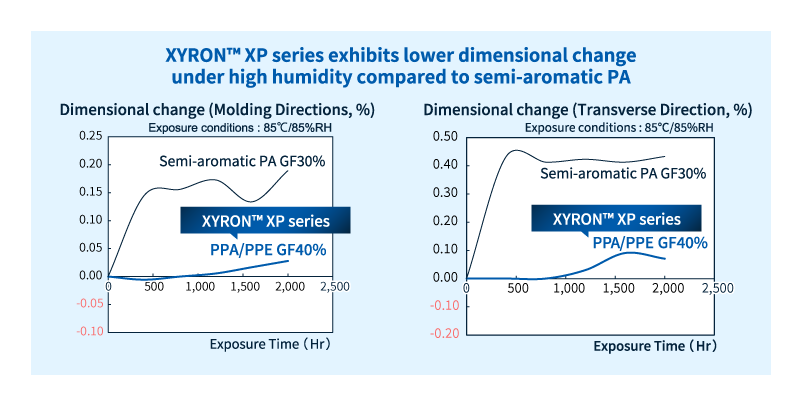 XYRON™ XP 系列：高温高湿下具有出色的尺寸精度