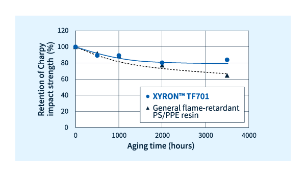 ザイロン™ TF701　80℃環境下での耐熱エージング性
