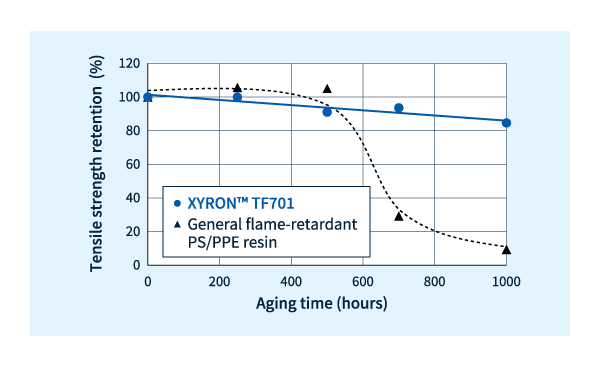 ザイロン™ TF701　150℃環境下での耐銅害性