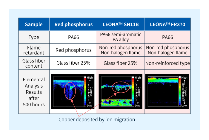 使用红磷和LEONA™制成的一般产品的耐离子迁移性评估结果