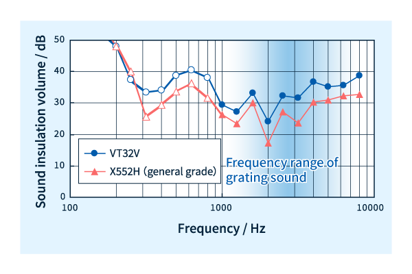 XYRON™ V 系列与普通等级的隔音效果（频率依赖性）比较