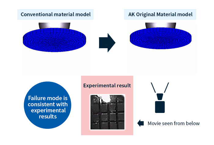 我们独特的模型匹配分析结果和实验结果的失效模式