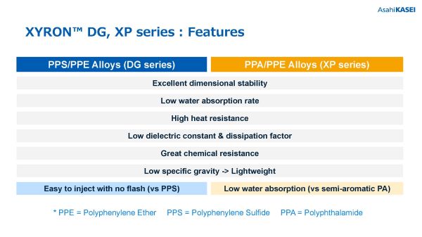 XYRON™ DG 系列（PPS/PPE 合金）和 XP 系列（PPA/PPE 合金）