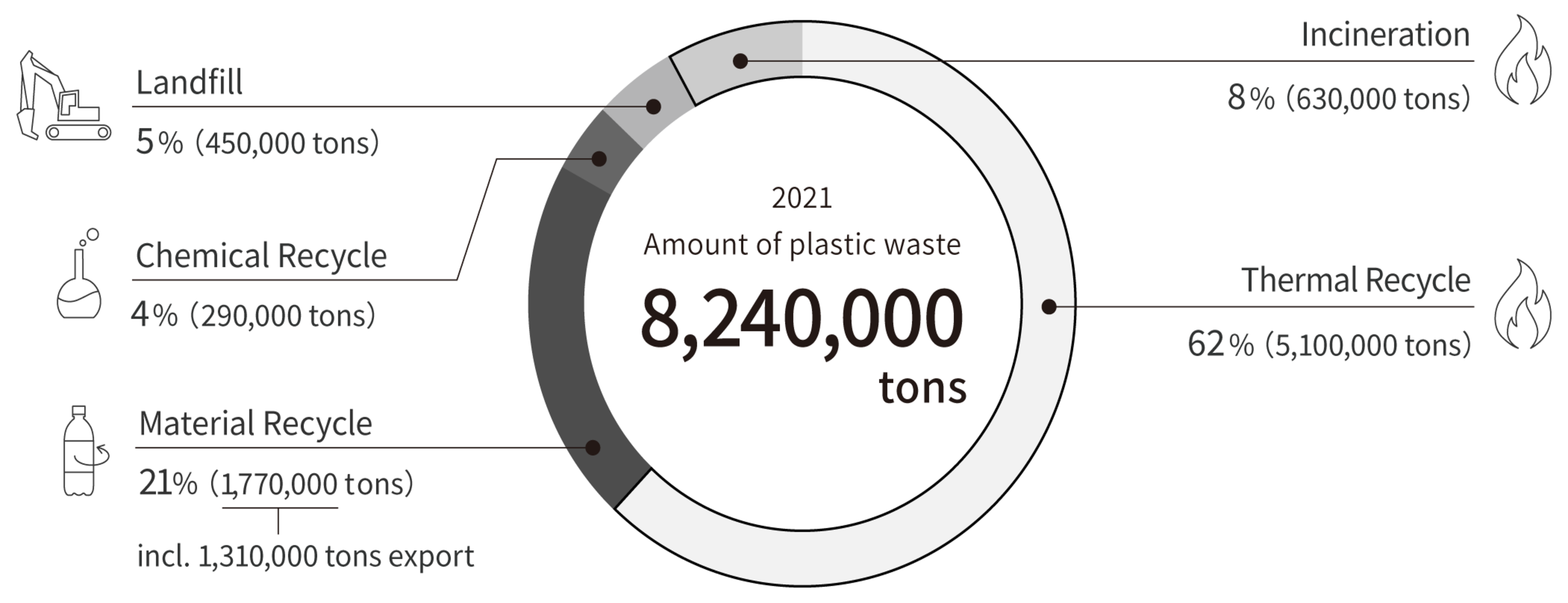 Detailed image of total waste plastic emissions of 8.22 million tons