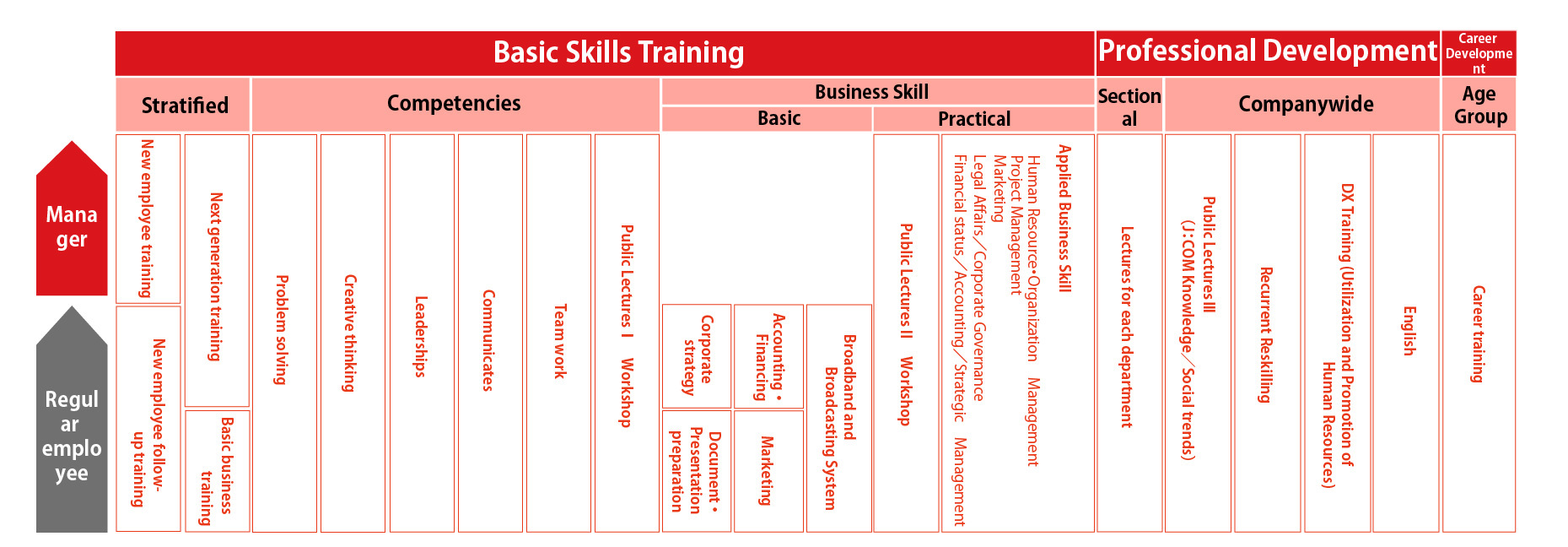 J:COM University Training System Chart