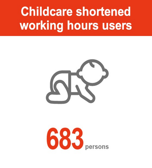 683 people who used reduced working hours for childcare