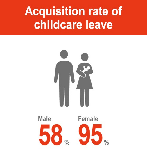 Use of childcare/nursing care leave system: 58% of men, 95% of women