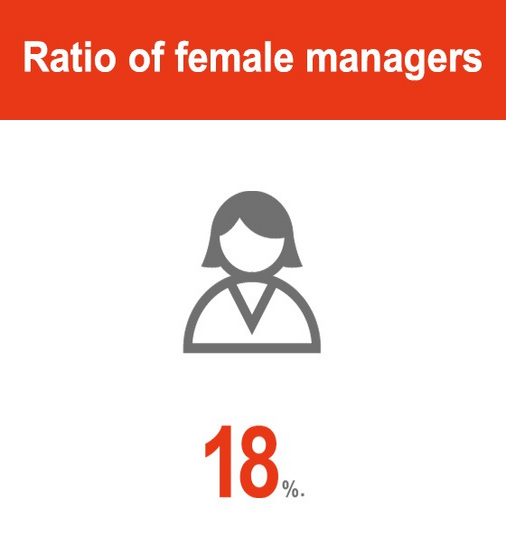 Ratio of female managers: 18%