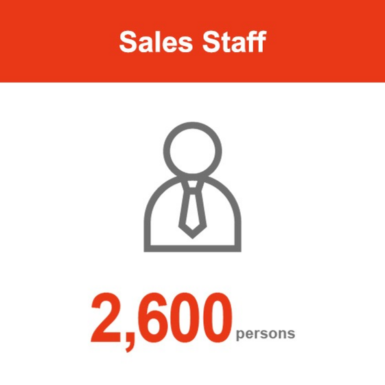 2,600 sales staff