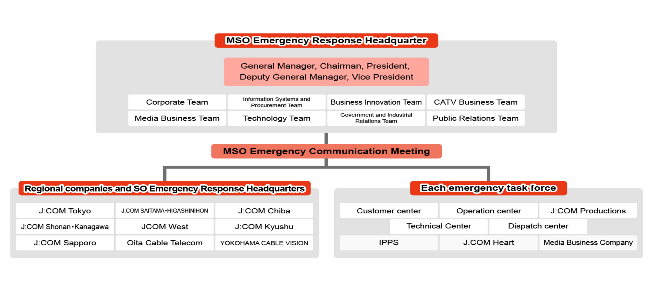 Organizational chart of J:COM emergency response headquarters