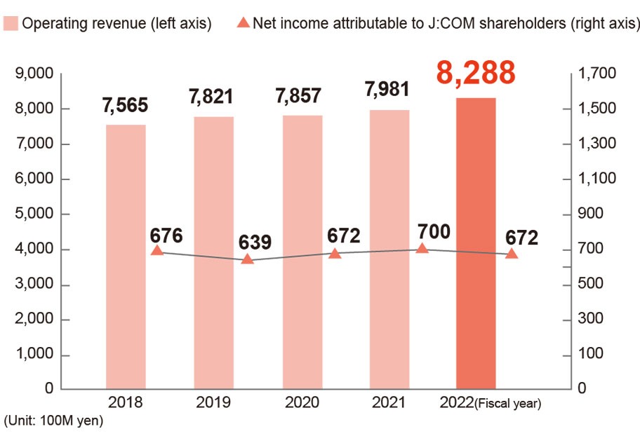 영업 수익과 회사 주주에 귀속되는 당기 순이익의 그래프. 2021년도는 영업수익 7981억엔, 당사 주주에 귀속되는 당기순이익 700억엔.