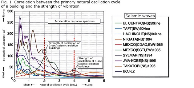 Table of Seismic Isolation Building Technology (1) Graph of the relationship between the primary natural period of the building and the intensity of shaking