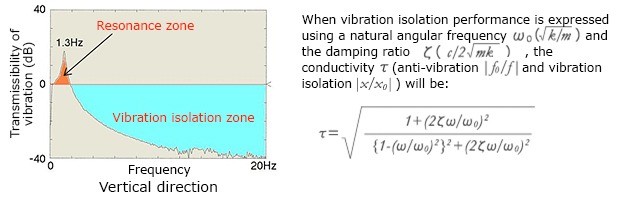 Vibration transmissibility (Fig. 3) Vibration transmissibility formula