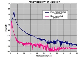 Graph of vibration isolation performance
