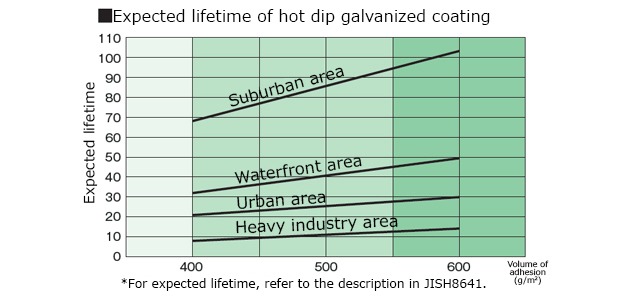 Graph of surface treatment hot dip galvanized service life