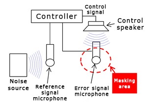 Active acoustic control device configuration