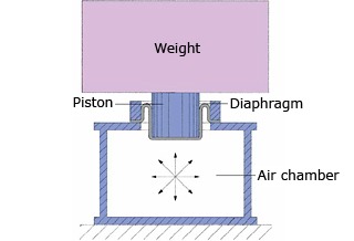 减振原理 (图1) 空气弹簧减振台