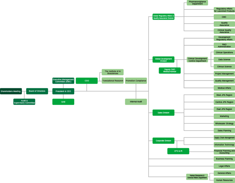 SymBio organization chart