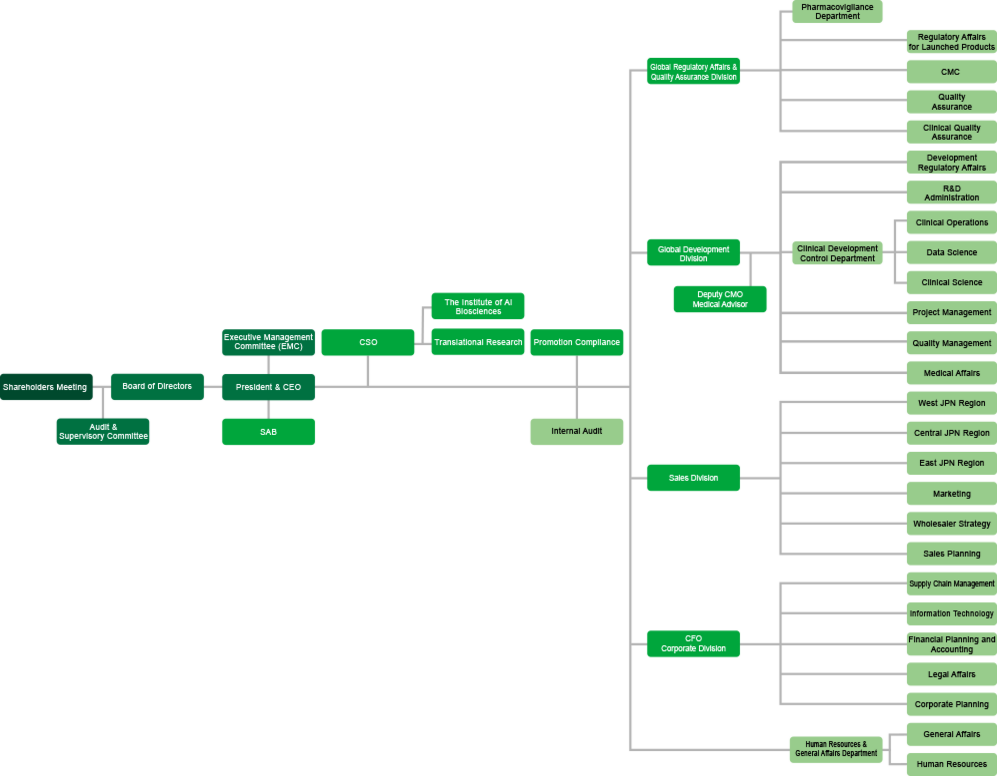 SymBio organization chart
