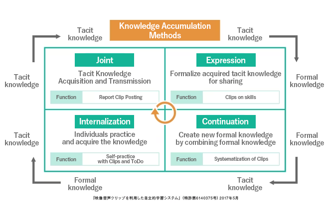 Digital &quot;SECI Model&quot; to transform tacit knowledge into formal knowledge