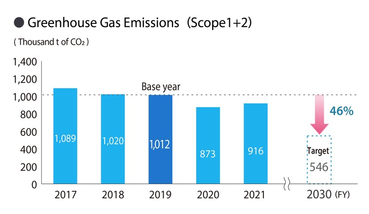 Émissions de gaz à effet de serre (Scope 1+2)