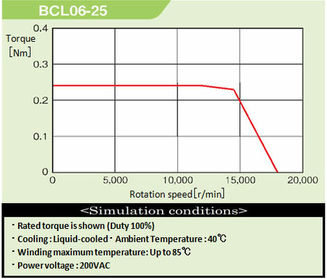 Rotating torque curve BCL06-25