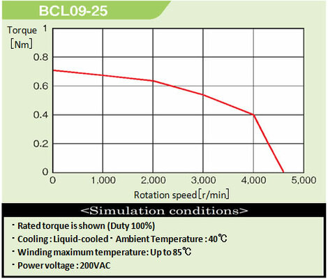 Rotating torque curve BCL09-25