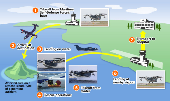 (1) Takeoff from the Japan Maritime Self-Defense Force base (2) Arrival at destination (3) Landing on water (4) Rescue operations (5) Taking off from water (6) Landing at the nearest airport facility (7) Transport to hospital
