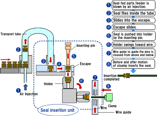 Figure for seal inserting operation