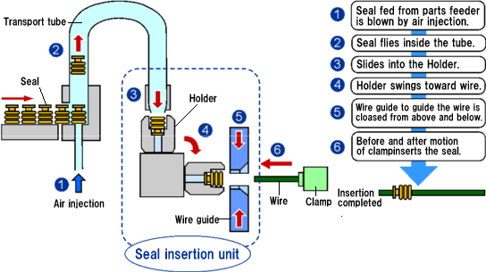 Figure for seal inserting operation