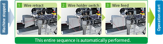 Stopping the machine → 1. Returning the wire 2. Switching the wire holder 3. Feeding the wire (all of these operations 1 to 3 are automated) → Start operation