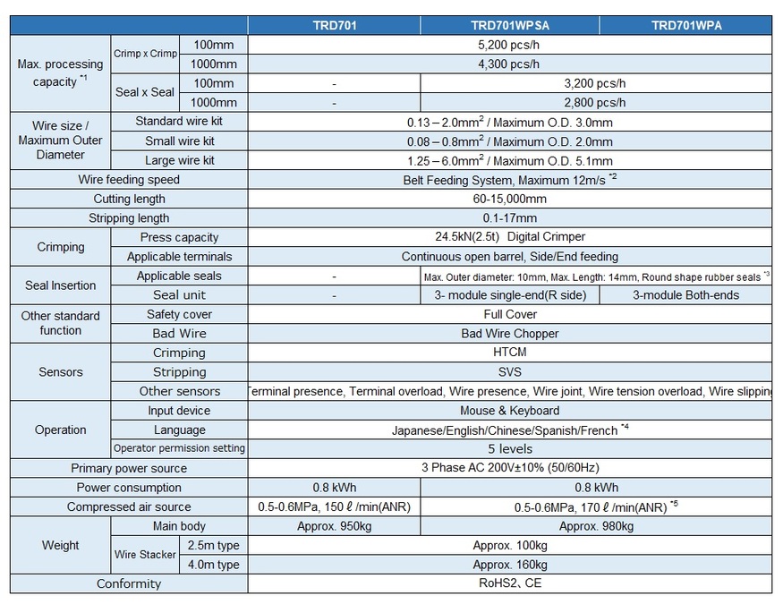 Standard specification table