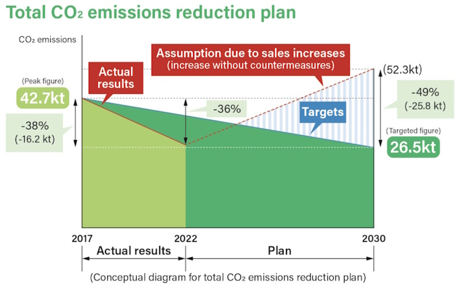 TCFD_CO2排出総量削減計画グラフ