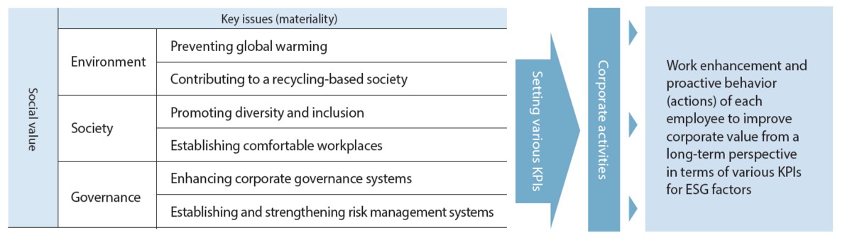 ESGの各種KPI項目に係る長期視点に立つ企業価値向上に向けた従業員一人一人の業務改善および主体的行動（活動）