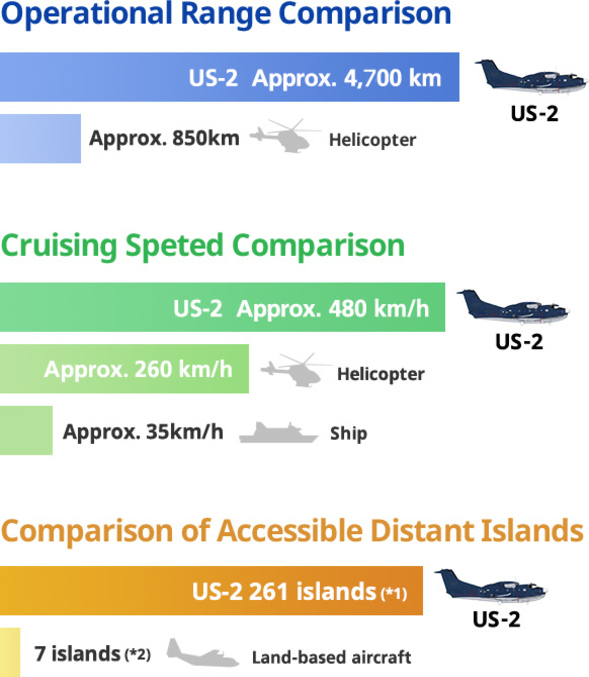 航続距離 巡航速度 アクセス可能な離島数