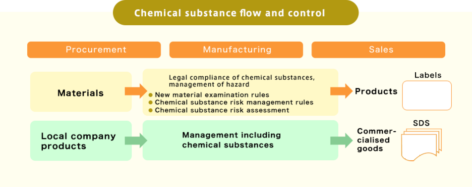 Chemical flow and management
