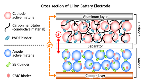 Internal structure of LiB electrode