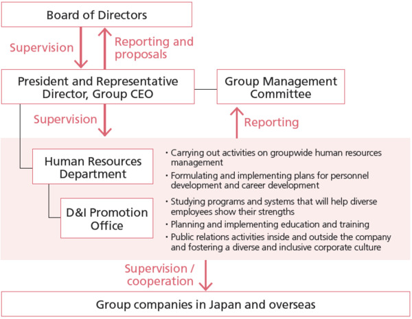 Human resources management promotion system diagram
