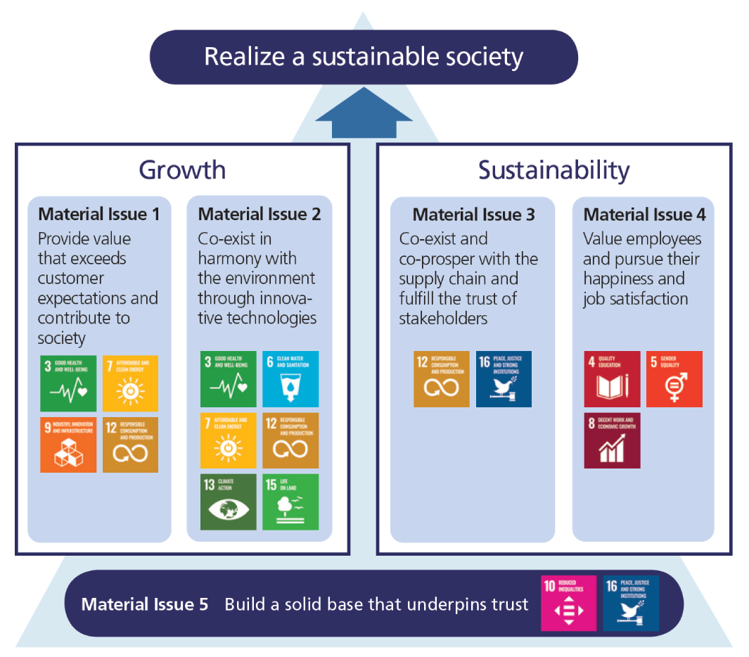 Five material issues and related SDGs
