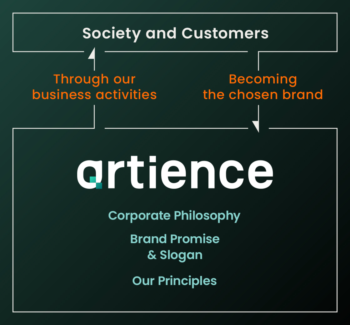 artience group &#39;s Brand Promise and Philosophy System