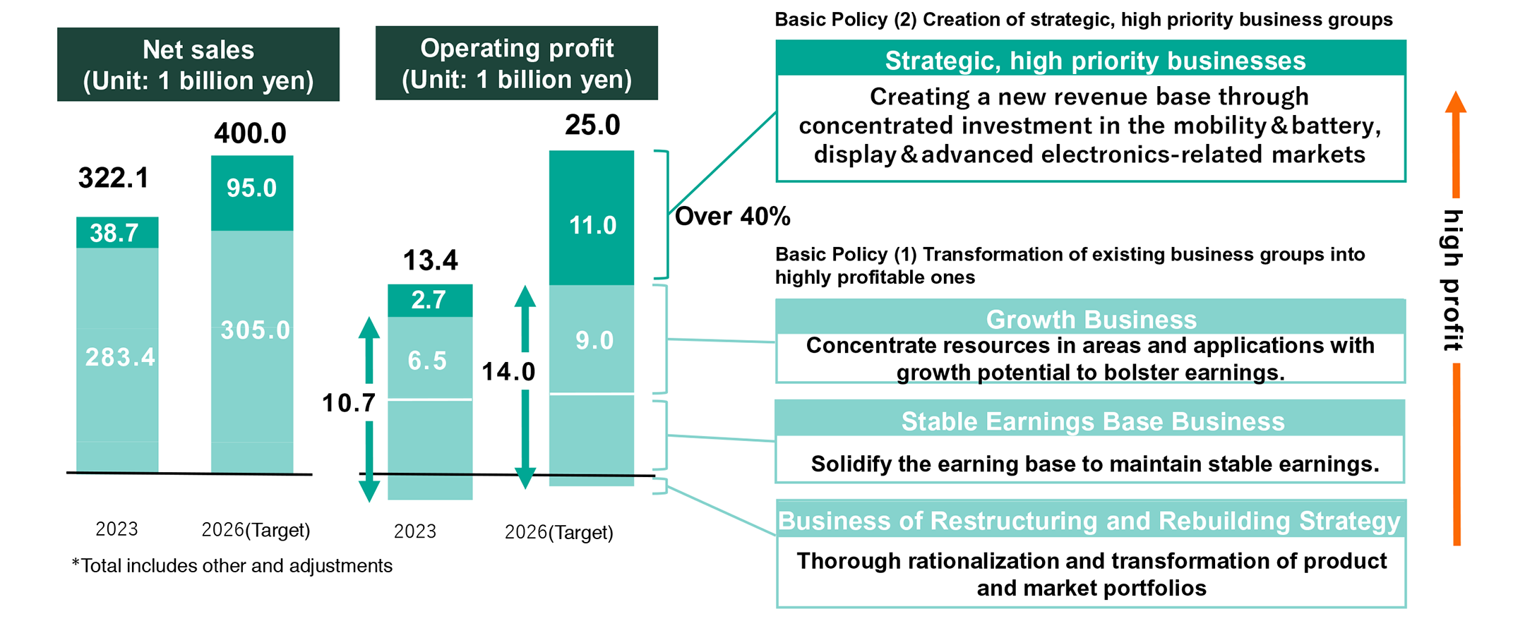 Business portfolio transformation with basic policy 1 &amp; 2