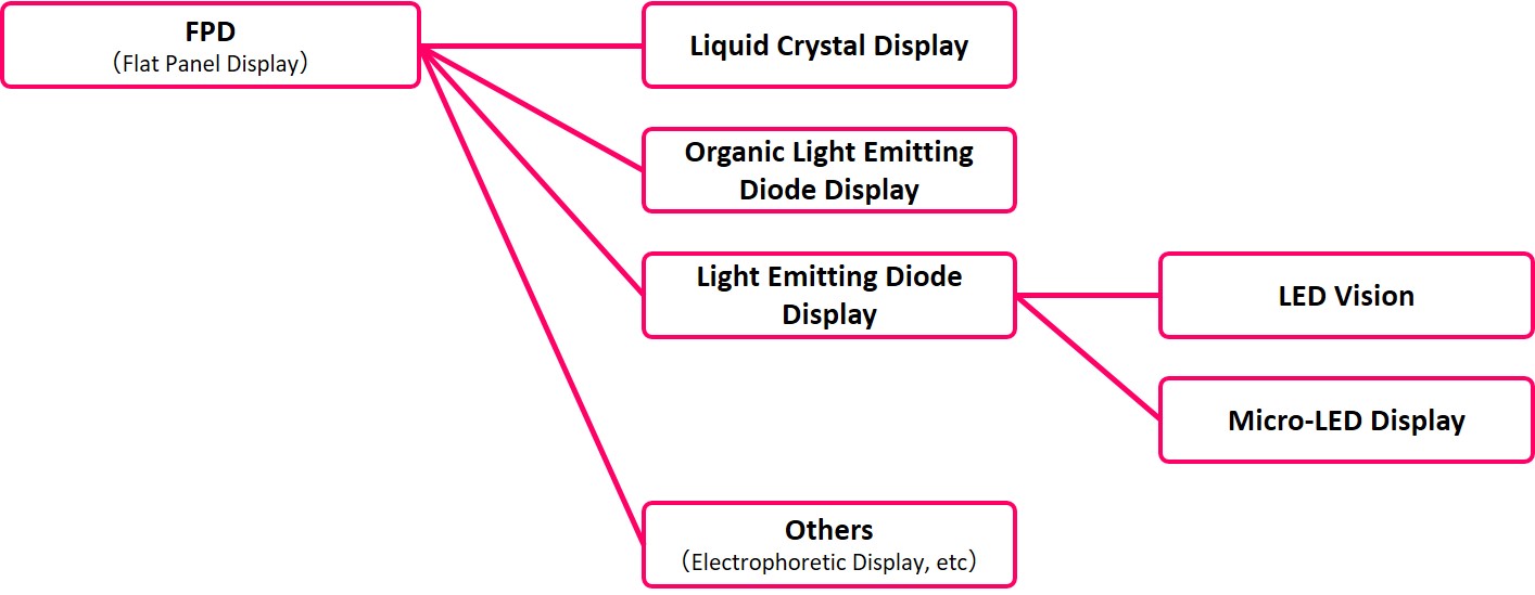 Types of Display Devices
