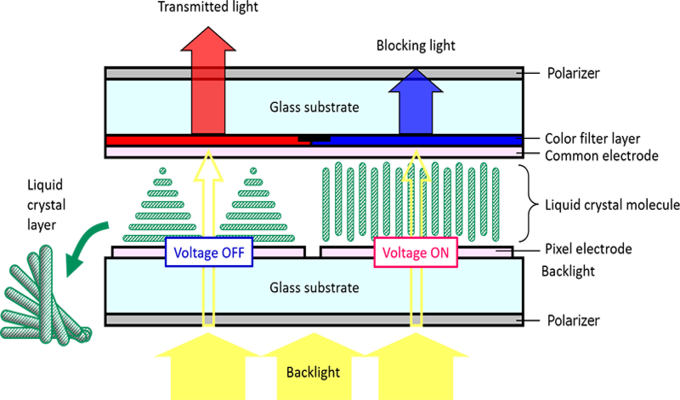 Arrangement change of liquid crystal molecules by applying voltage