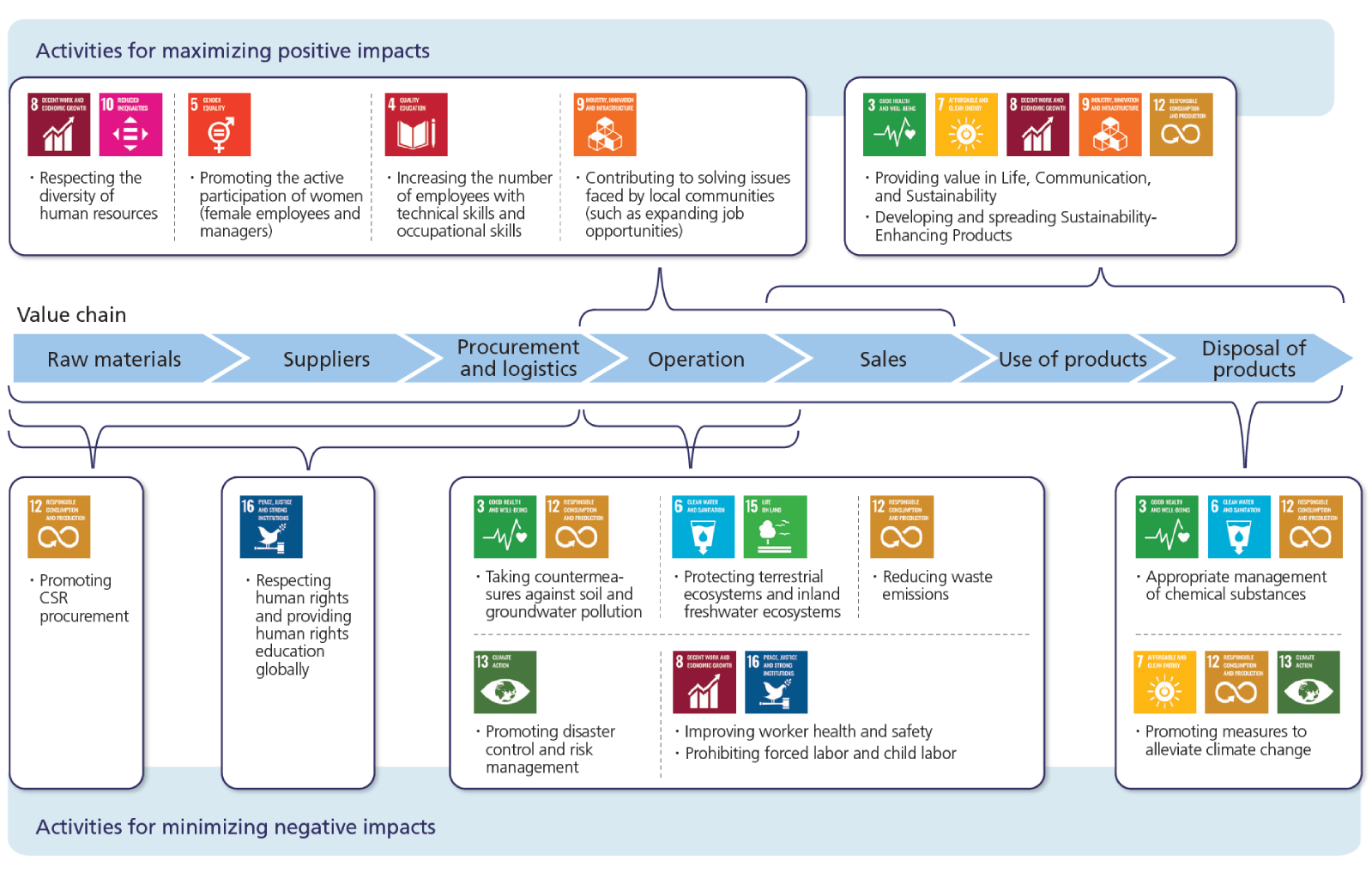 Relationship with SDGs in the value chain