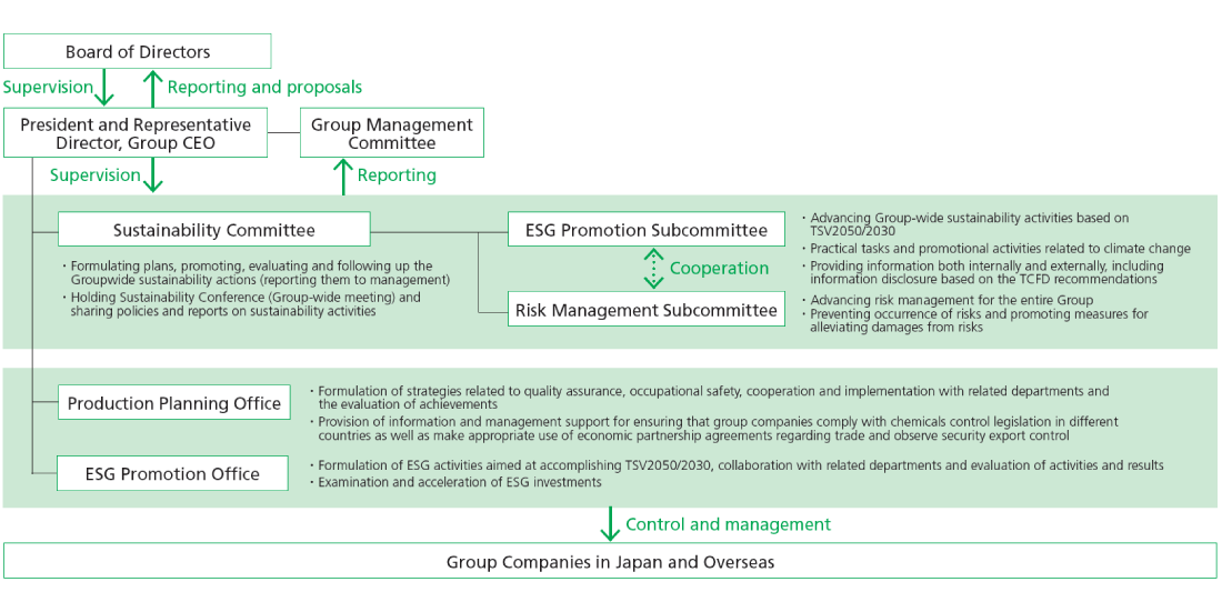Organizations and systems related to environmental management (FY2023)