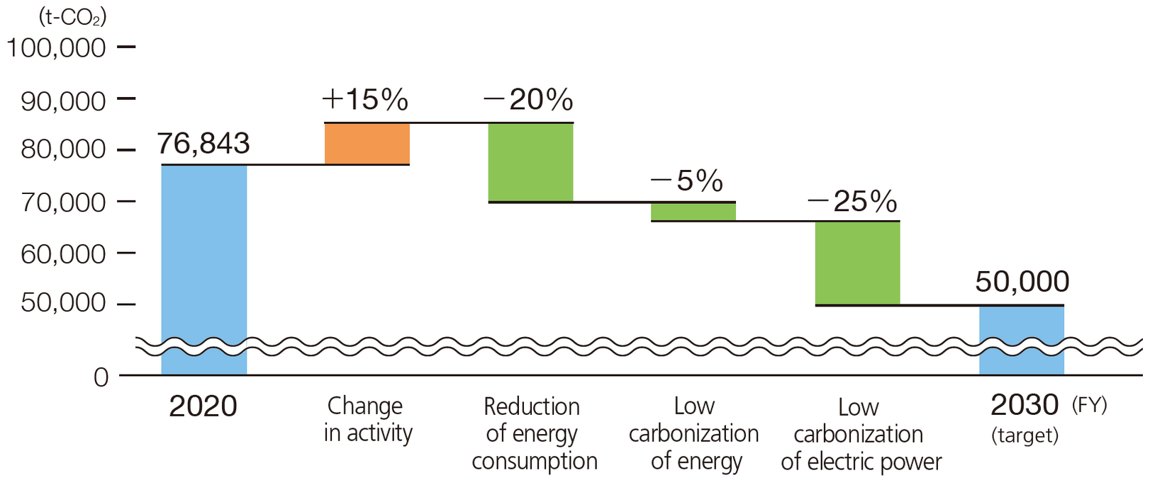 Figure: FY2020 76,843t-CO <sub>2 <sub>/ Change in activity amount +15% / Reduction in energy usage -20% / Low carbon energy -5% / Low carbon electricity -25% / FY2030 (target) 50,000 t-<sub>CO2</sub>